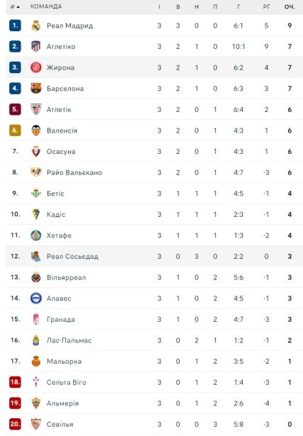 Турнирная таблица чемпионата Испании по футболу