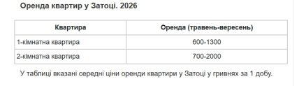 Цены в Затоке на аренду квартир за сутки
