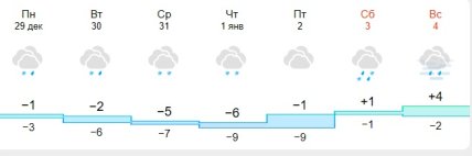 Погода в Харкові
