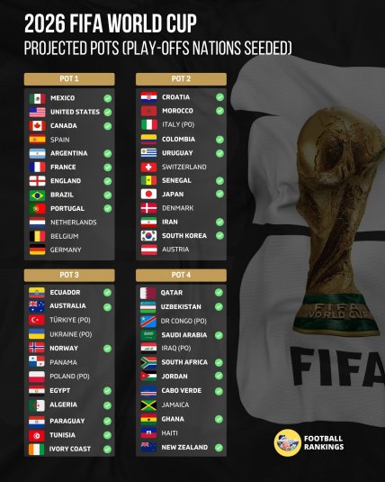 Попередній склад кошиків перед жеребкуванням ЧС-2026 за новим правилом ФІФА