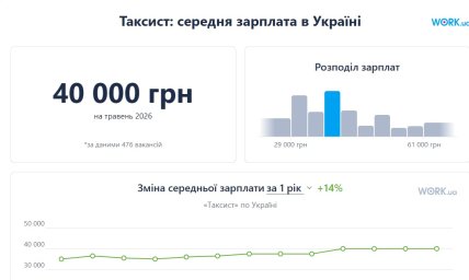 Зарплата таксиста в Украине