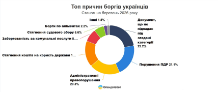 Причины долгов