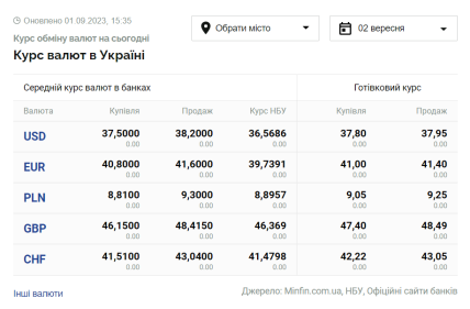 Курс валют в Україні на 2 вересня 2023