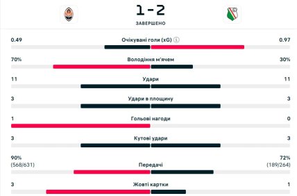 Статистика матча Шахтер - Легия