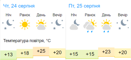 Погода у Харкові 26-27 серпня