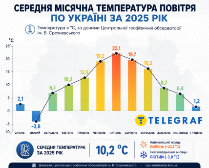 Средняя температура в Украине 2025 по месяцам инфографика