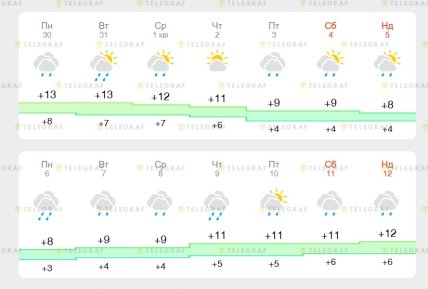 Погода у Харкові 30 березня-12 квітня 2026