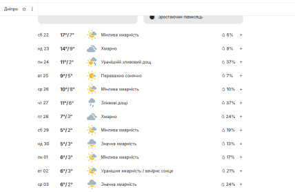 Прогноз погоды в Днепре до конца ноября