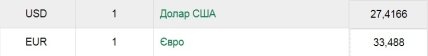 Курс евро и доллара в Украине