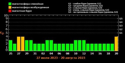 Магнитные бури в июле-августе 2023