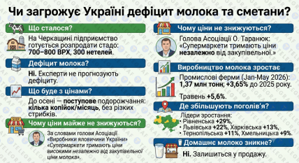 Чи загрожує Україні дефіцит молока та сметани