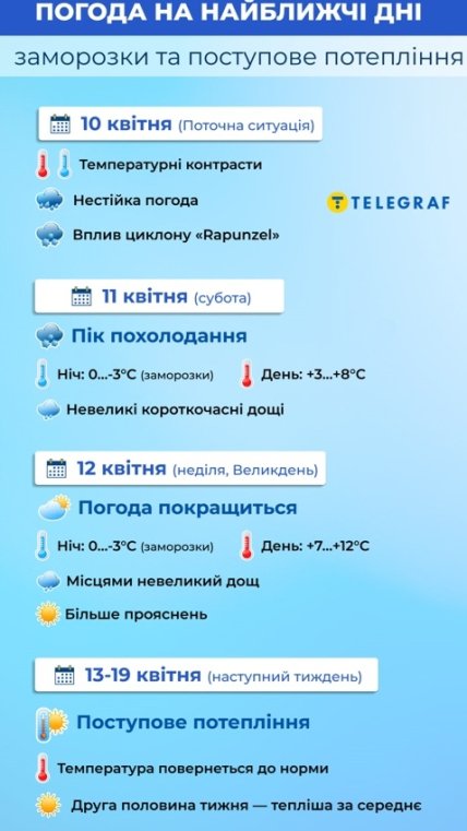 Погода в Україні