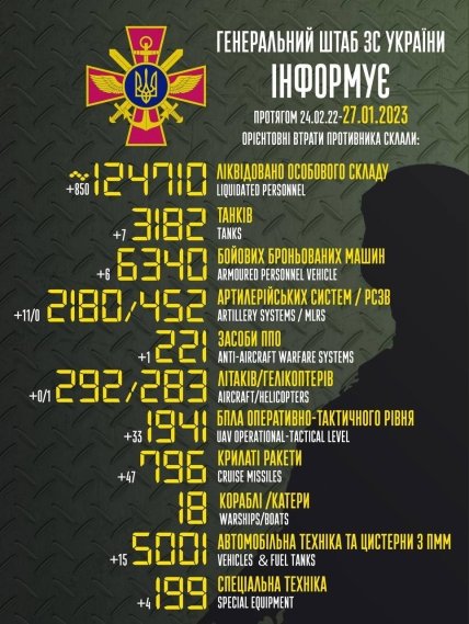 Втрати росії в Україні 27.01.2023