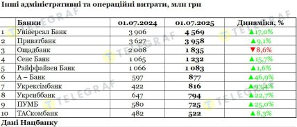Банки, имеющие наибольшие другие админрасходы, по данным НБУ. Таблица