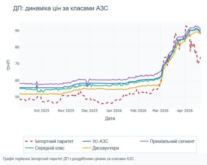 Динаміка цін за класами АЗС