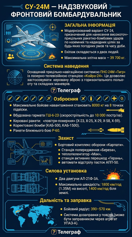 Фронтовий бомбардувальник СУ-24М, характеристики
