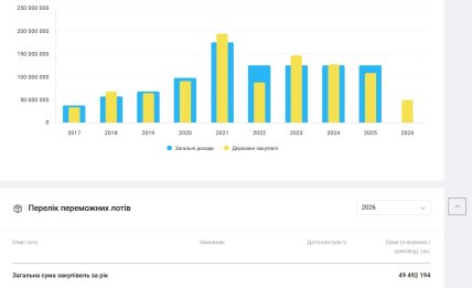 Доходи компанії, у тому числі від держзакупівель, починаючи з 2017 року: цього року УМД уже виграв держтендерів на 50 млн грн