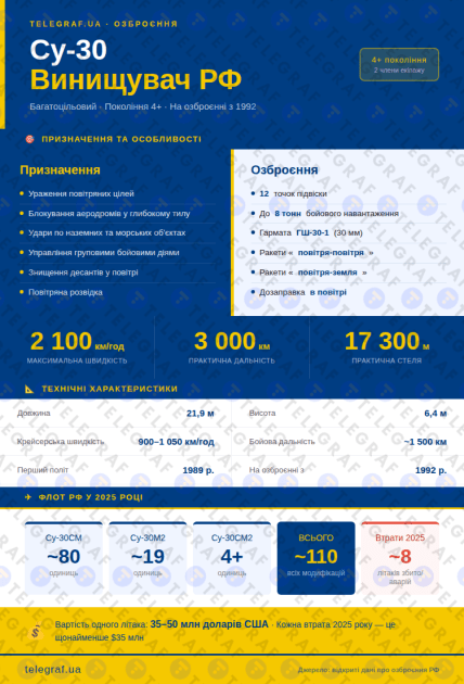 Характеристики Су-30