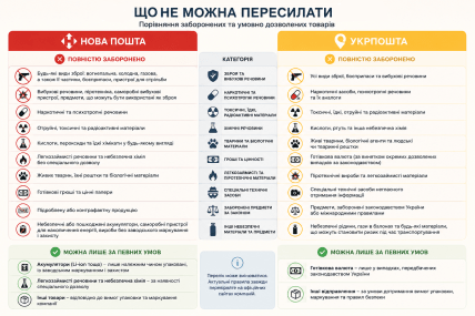 Які речі заборонено пересилати "Новою поштою" та "Укрпоштою"