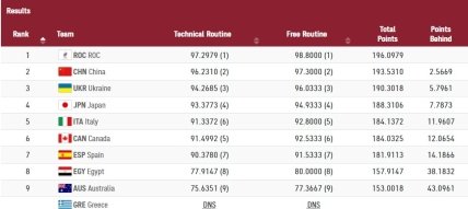 Результаты синхронного плавания на ОИ в Токио