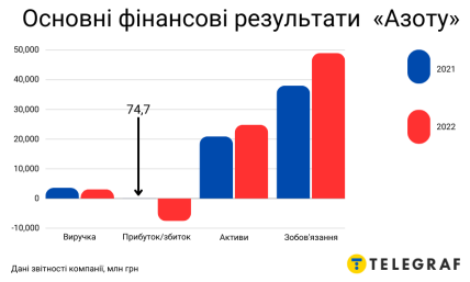 Основные финансовые результаты черкасского "Азота" за 2021 и 2022 годы