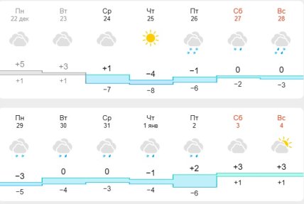 Погода в Кривому Розі