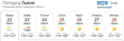 Погода во Львове на неделю