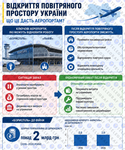 Ключові аеропорти, які могли б відновити роботу