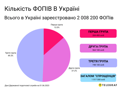 Кількість ФОПів в Україні