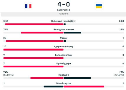 Статистика матчу Франція - Україна