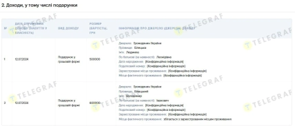 В июле 2024 года родители подарили Сергею Белецкому 1,1 млн грн