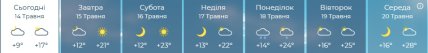 Погода в Харькове