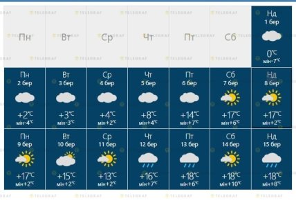 Прогноз погоди у Харкові у березні 2026