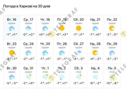 Прогноз погоди Харків