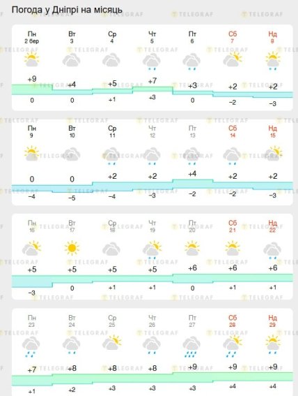 Прогноз погоды на март 2026 года в Днепре