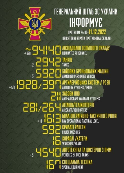 Втрати росії в Україні 11.12.2022