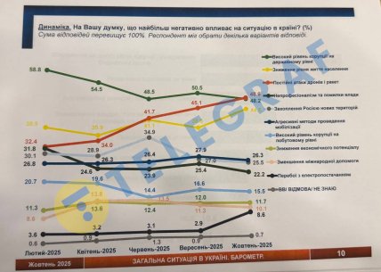 Корупція чи обстріли - що гірше для українців