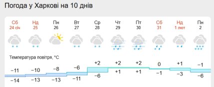 Прогноз погоды для Харькова.