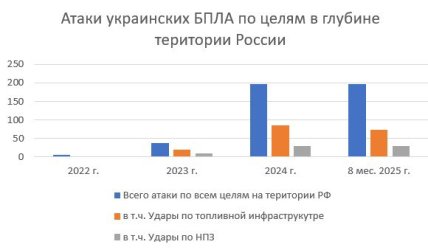 Атаки украинских БПЛА по целям в глубине территории России