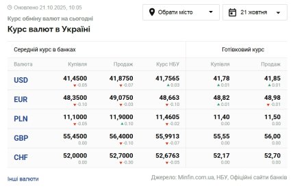 Курс долара та євро 21 жовтня 2025