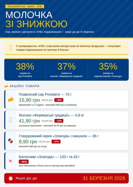 Скидки на молочные продукты в "АТБ" до 31 марта 2026 года