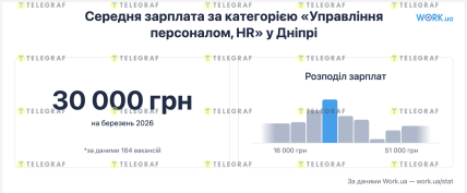 Скільки заробляють за спеціальністю менеджмент