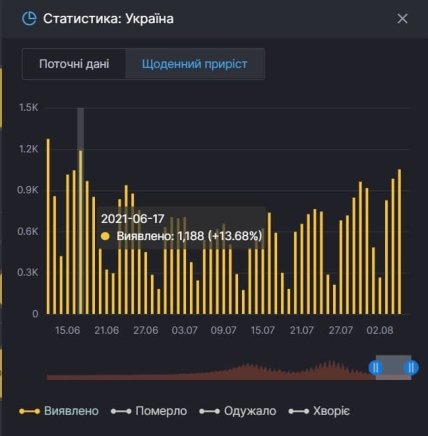 статистика коронавируса 5 августа
