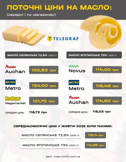 Скільки коштує масло в різних торгових мережах