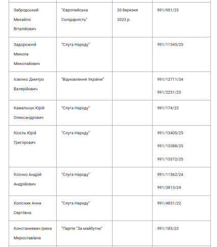 Повний перелік нардепів та номери справ ВАКС