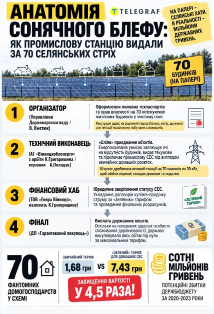 "Анатомия солнечного блефа". Инфографика "Телеграфа"