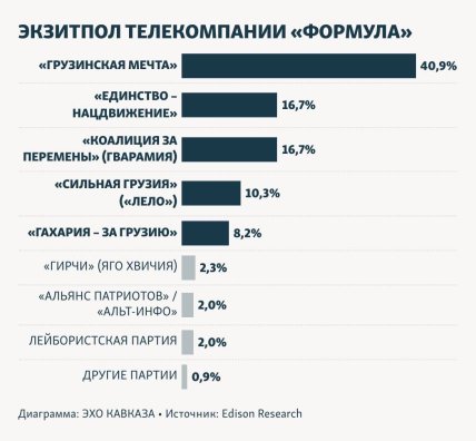 Грузія обрала свій шлях? Результати екзитполів виборів у парламент та салют у Тбілісі