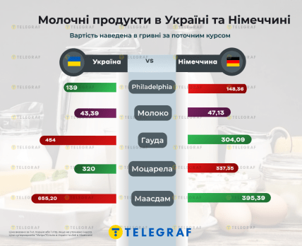 Цена на молочные продукты в Украине и Германии, инфографика