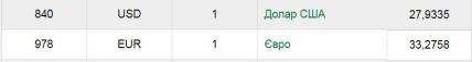 Курс доллара и евро на 13 апреля в Украине