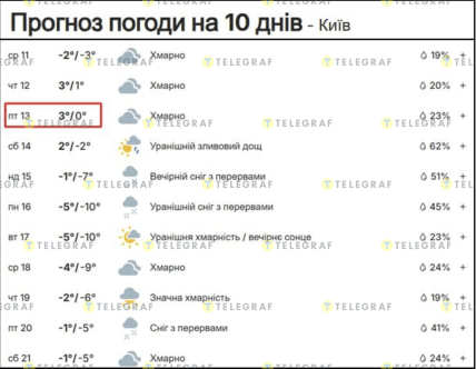 Погода у Києві 11-21 лютого